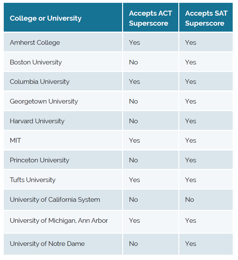 University of Florida Admission Requirements