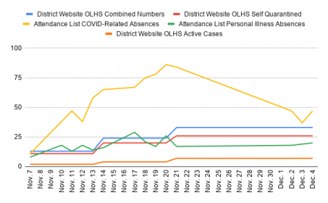 COVID-19-related absences-Liberty High school vs. OLSD case numbers explained